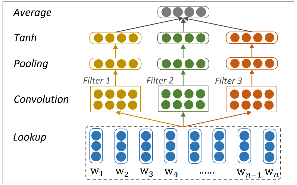 Mastering Classic Models for Sentiment Analysis: CNN, GRNN, CLSTM, TD-LSTM/TC-LSTM