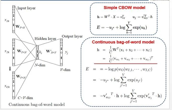 In-Depth Analysis of the Word2Vec Model