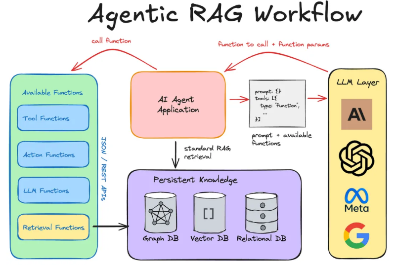 Agentic RAG Successfully Running: A Share!