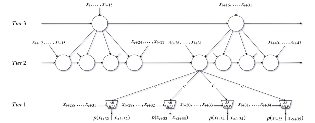 Summary of Classic Models for Speech Synthesis