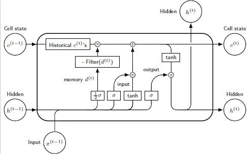 Do RNN and LSTM Have Long-Term Memory?