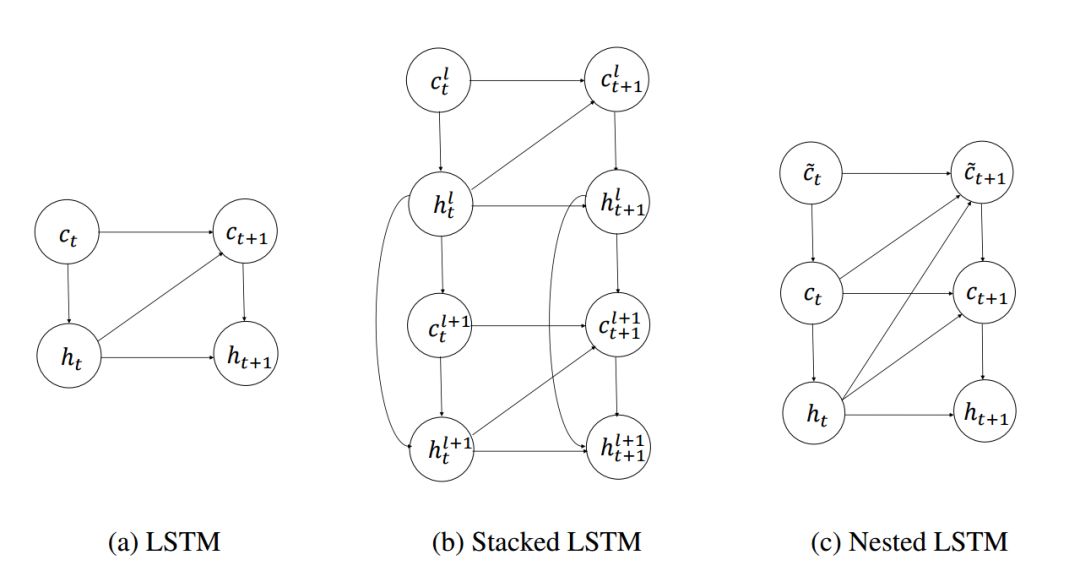 Nested LSTM: A Novel LSTM Extension for Long-Term Information Processing