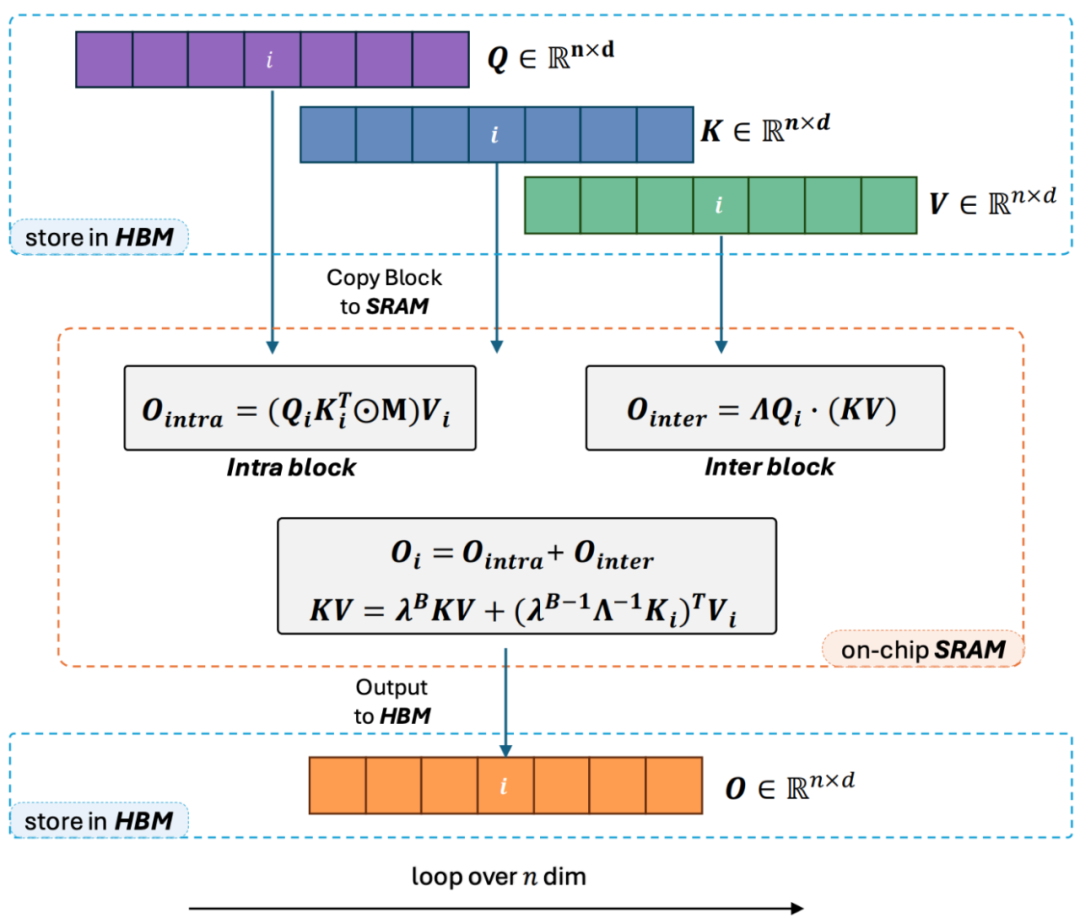 Lightning Attention-2: Unlimited Sequence Lengths with Constant Compute Cost