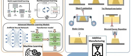 Advancements and Opportunities of Machine Learning in Additive Manufacturing