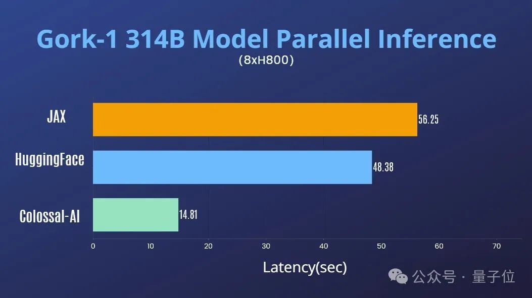 Grok-1 Inference Accelerated by 3.8 Times with PyTorch+HuggingFace