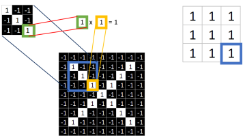 Understanding Convolutional Neural Networks in Machine Learning