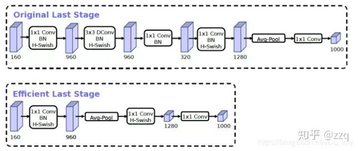 Development of CNN Architecture: Comprehensive Overview