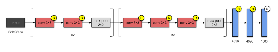 Illustrated Overview of 10 Major CNN Architectures