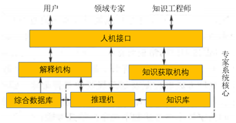 Understanding Expert Systems: Concepts and Structures