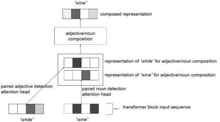 Understanding BERT Transformer: More Than Just Attention Mechanism