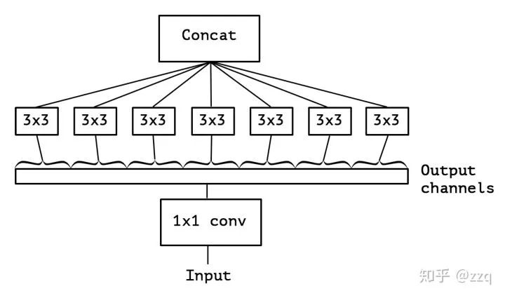 Development of CNN Architecture: Comprehensive Overview