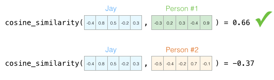 Understanding Word Embeddings and Word2vec