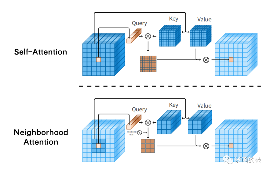 Exploring 17 Attention Mechanisms in Deep Learning