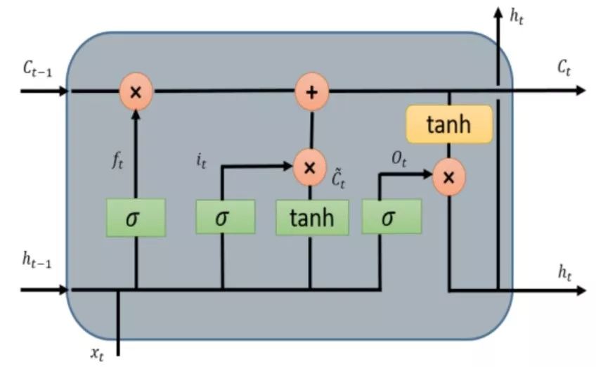 Introduction to Deep Learning Models: CNN and RNN