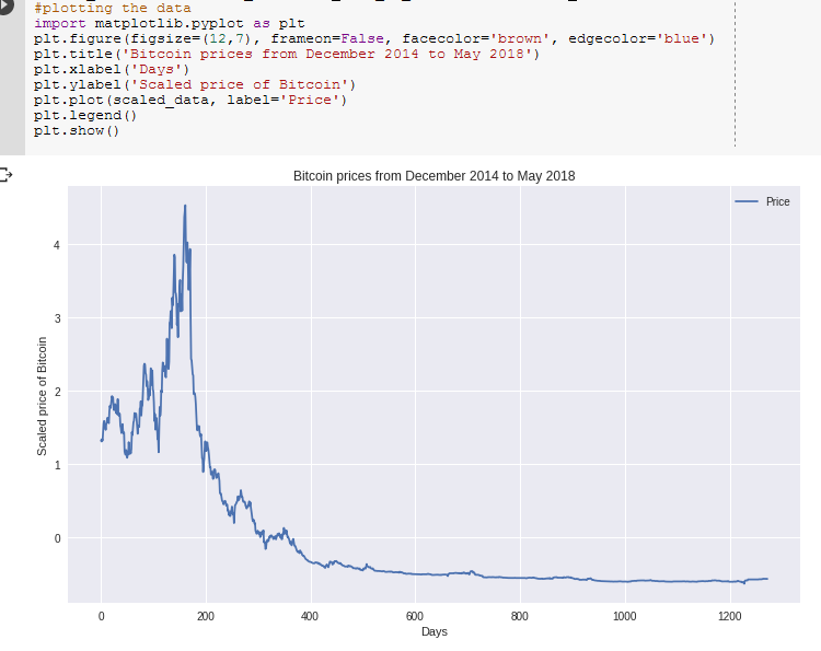 A Beginner's Guide to Implementing LSTM