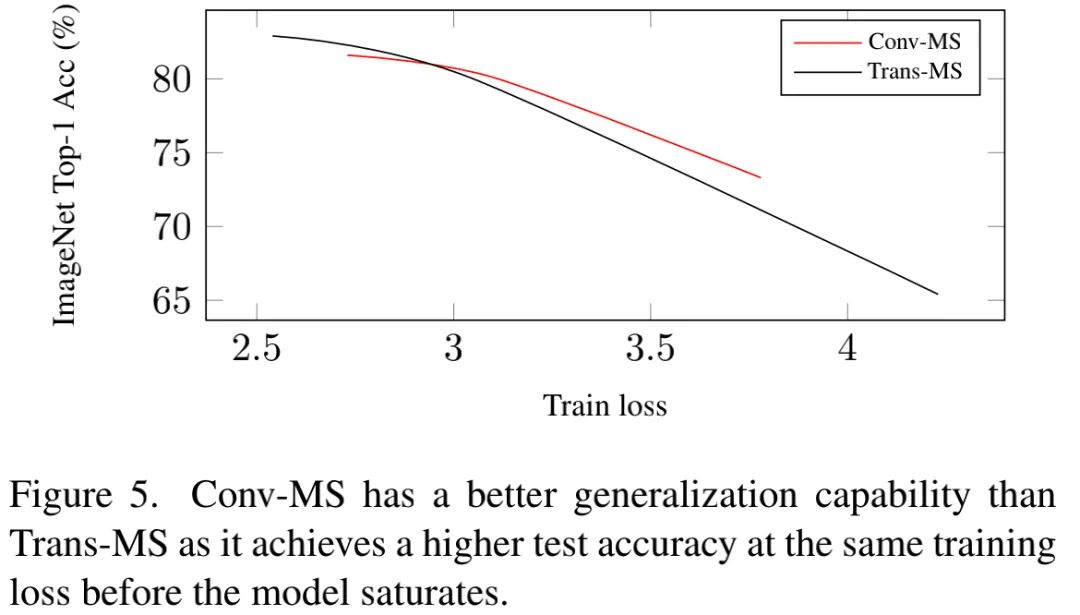 The Battle of Three Neural Network Structures: CNN, Transformer, and MLP