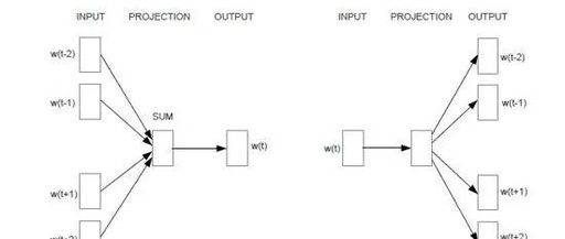 In-Depth Analysis of the Word2Vec Model