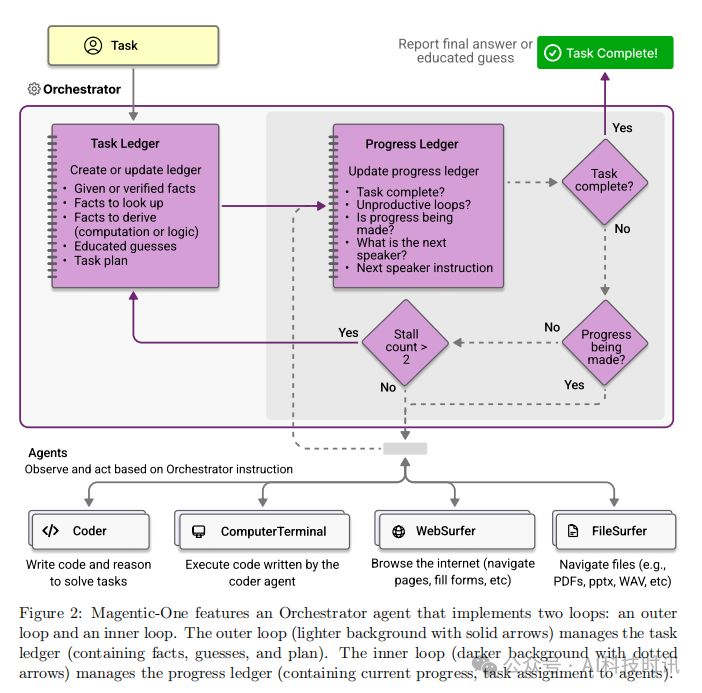 Magentic-One: A Multi-Agent System for Complex Tasks