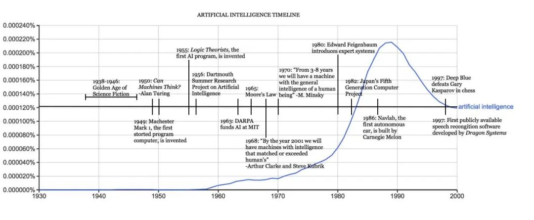 Why Didn't Turing Design AI Himself?