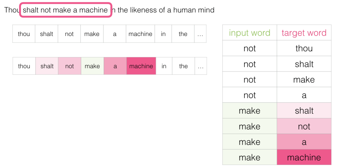 Understanding Word Embeddings and Word2vec