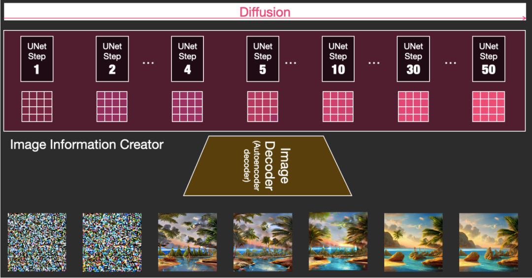 Understanding Stable Diffusion Through 35 Illustrations