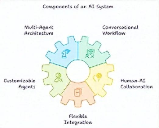 In-Depth Analysis of Agent Frameworks: AutoGen, CrewAI, LlamaIndex, and LangChain