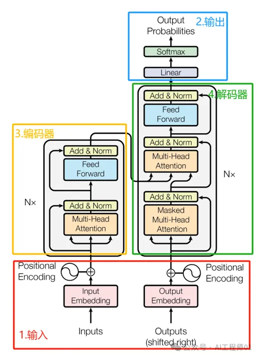 A Comprehensive Guide to Building Transformers