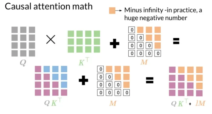 Understanding Transformer Architecture and Attention Mechanisms