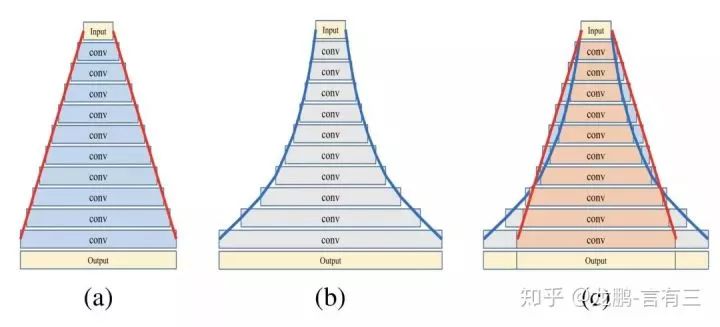 Innovative Network Structures of Convolutional Neural Networks