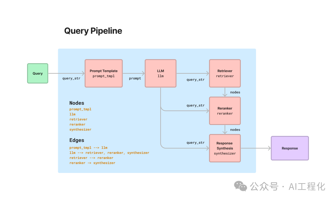 Implementing Agent Applications with LlamaIndex's Query Pipeline