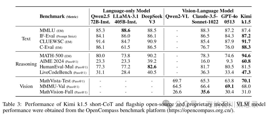 Kimi K1.5: Scaling Reinforcement Learning with LLMs