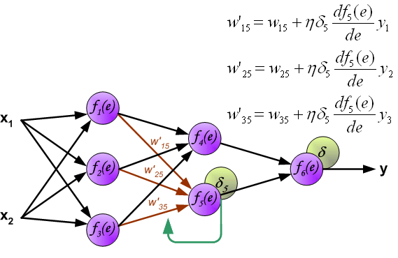 Understanding Backpropagation in Deep Learning