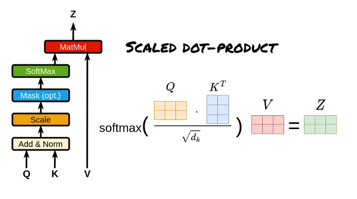 Understanding Three Attention Mechanisms in Transformer