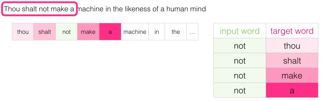 Understanding Word2vec: The Essence of Word Vectors