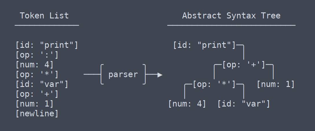 Creating a Programming Language: Pinecone