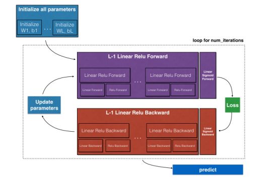 302 Page Notes on Andrew Ng's Deeplearning.ai Course: Key Concepts and Code