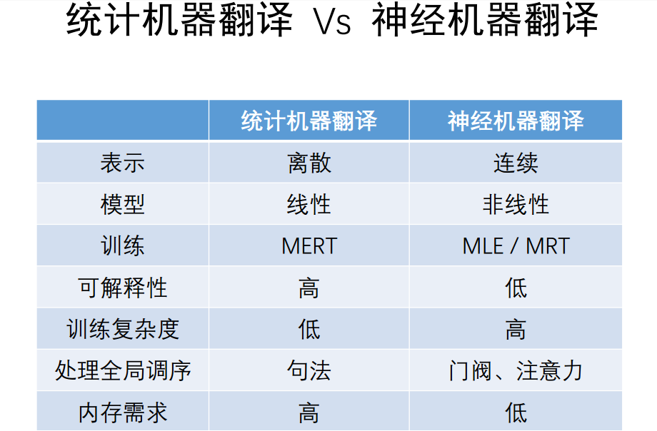 The Clash Between Technology and Translation: How Far Are We From Machine Translation?