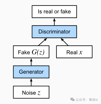 Generative Adversarial Networks (GAN) Overview