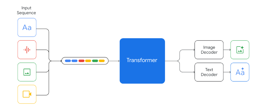 A Review of Google's Gemini AI Model