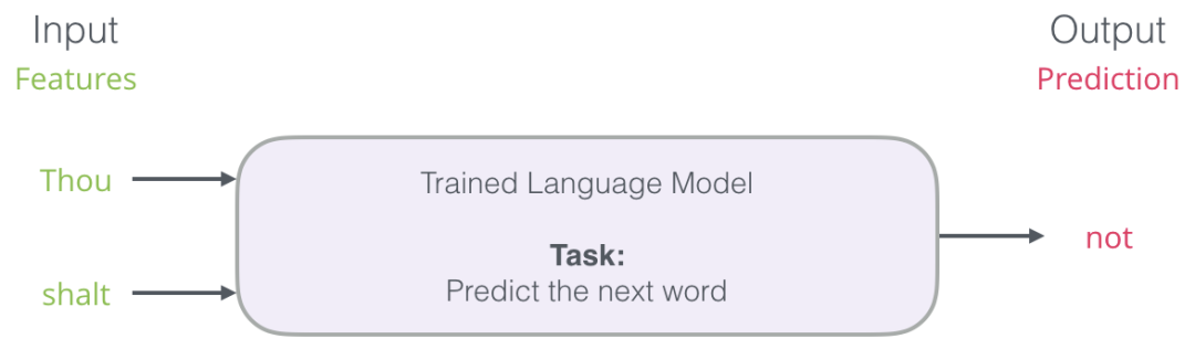 Understanding Word Embeddings and Word2vec