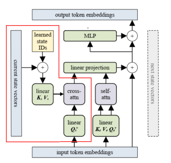 Google Proposes RNN-Based Transformer for Long Text Modeling