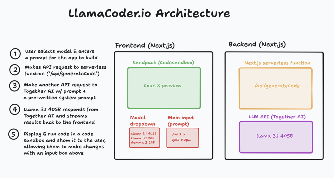 Llama Coder V2: The Free AI Coder That Beats V0 and Bolt?