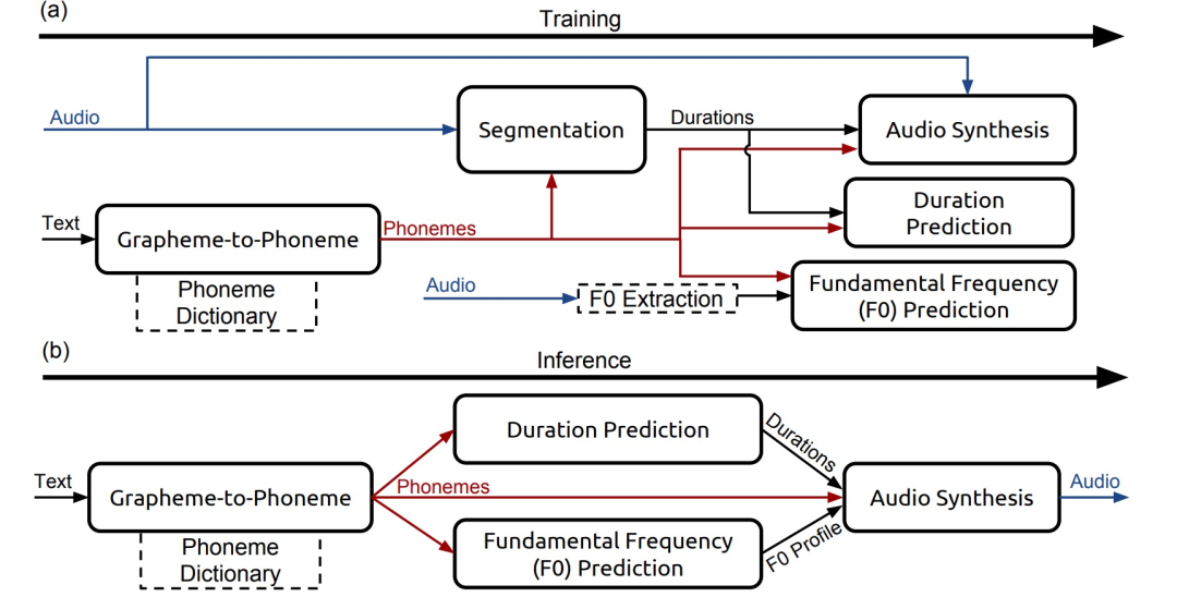 Summary of Classic Models for Speech Synthesis