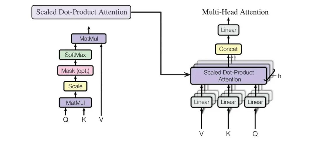 Understanding Three Attention Mechanisms in Transformer