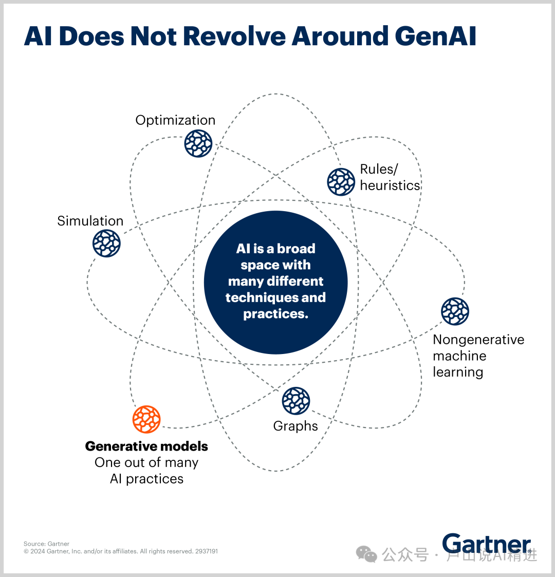 When Not to Use Generative AI: Alternative AI Technologies