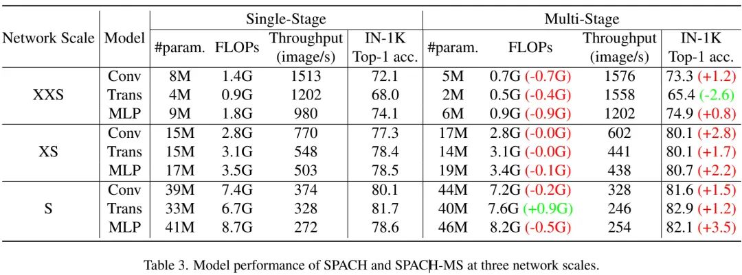 The Battle of Three Neural Network Structures: CNN, Transformer, and MLP