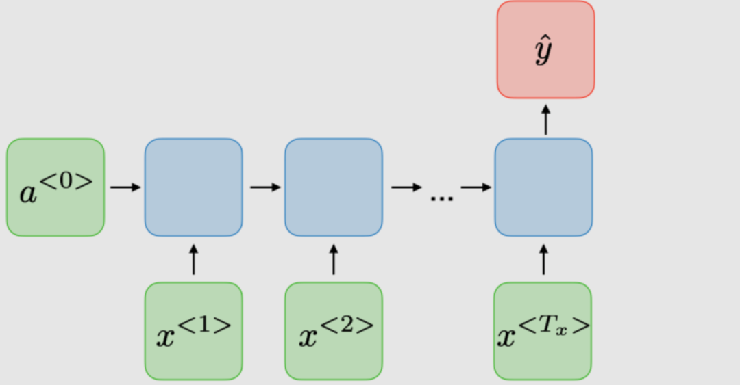 Understanding Recurrent Neural Networks (RNNs)