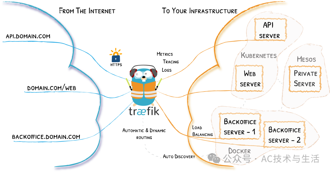 Traefik: A Powerful Proxy Service for Microservices