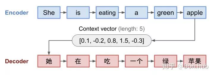 Understanding Attention Mechanism in NLP with Code Examples