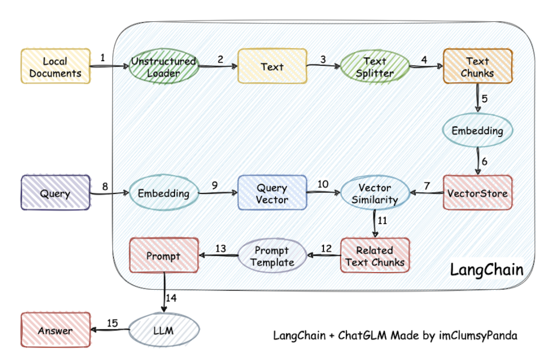 LangChain + Tongyi Qianwen + AnalyticDB Vector Engine Comprehensive Guide